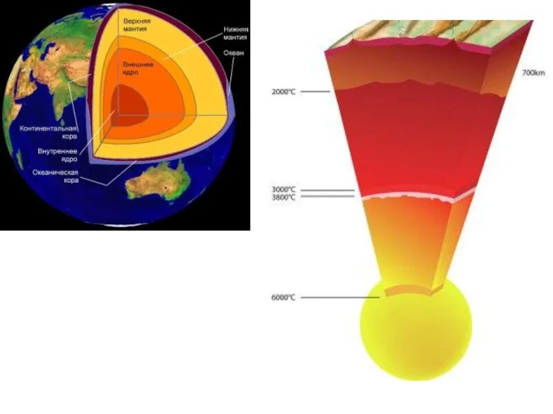 Строение земли ядро мантия. Мантия земли в разрезе. Макет внутреннего строения земли 5