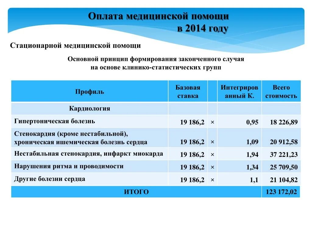 И стационарными год за. Оплата медицинской помощи. Профили медицинской помощи. Оплата по клинико статистической группе. Способ оплаты стационарной медицинской помощи по ОМС.