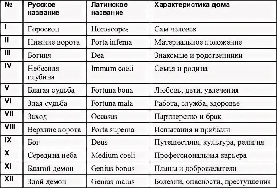 Знаки зодиака какой дом. Обозначение домов в астрологии. Управители знаков зодиака в натальной карте. Дома в астрологии за что отвечают. Наименование домов в астрологии.