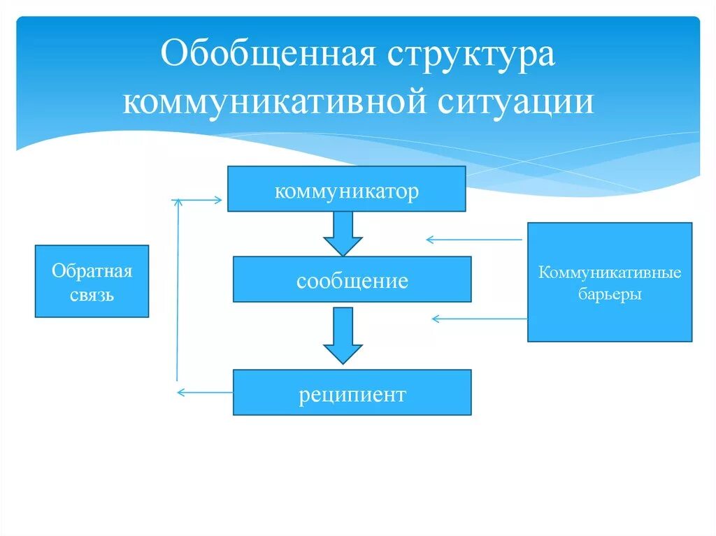 Иерархия коммуникаций