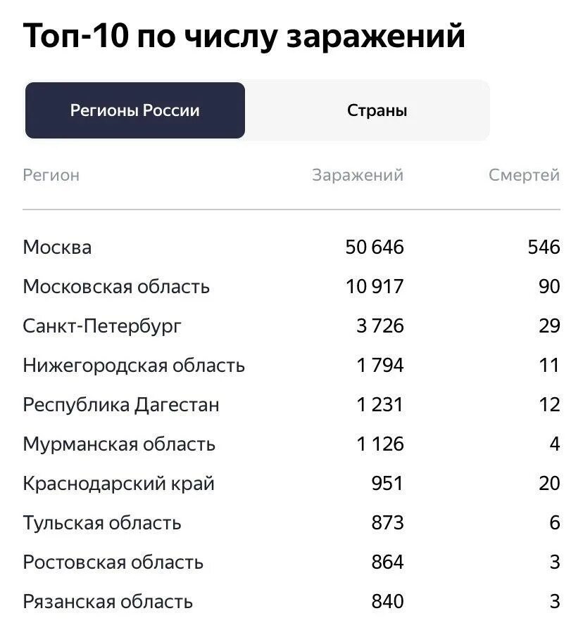 Сколько зараженных на сегодняшний. Число зараженных коронавирусом по регионам. Коронавирус статистика. Число заболевших коронавирусом в России.