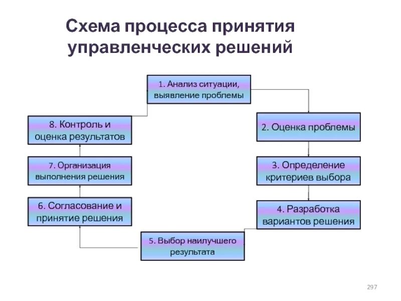 Процесс управленческого решения схема. Схема процесса принятия решения. Схема принятия и реализации управленческих решений. Этапы принятия решений схема.