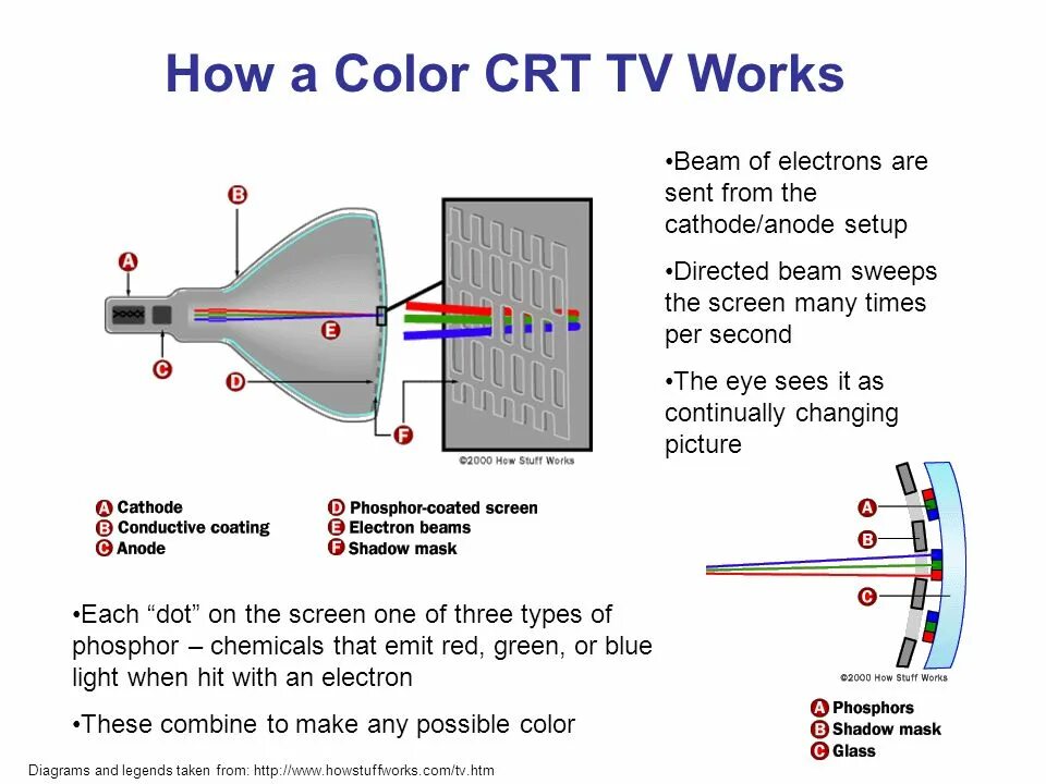 CRT (cathode ray tube) мониторы. CRT how it works. How the works. How it works TV.