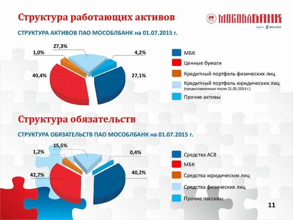 Состав работающих активов. Работающие Активы. Структура активов.