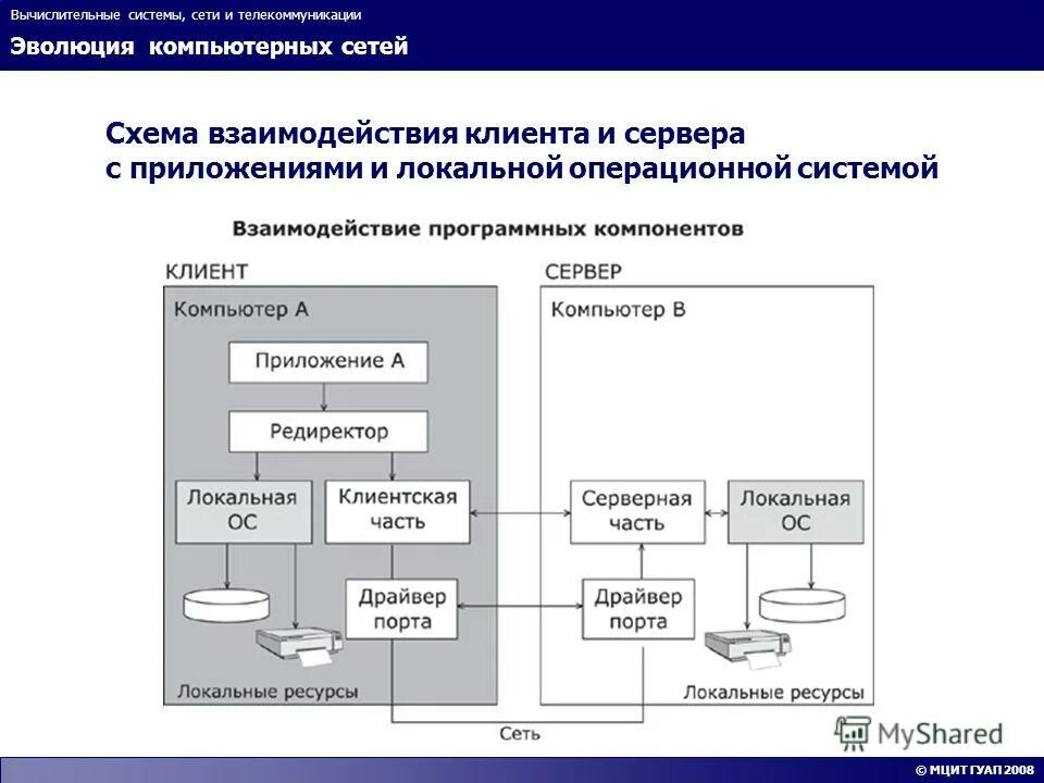 Программное обеспечение. Сетевое взаимодействие компьютерных сетей. Дистанционные формы взаимодействия с учителями. Программы организации взаимодействия с удаленными компьютерными системами. Взаимодействие информационных систем.