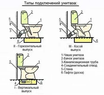 Высота горизонтального выпуска унитаза