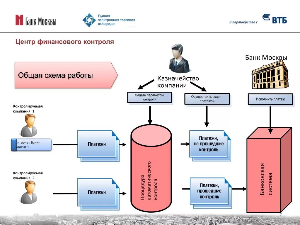 Схема работы банка. Схема функционирования банка. Клиент банк схема работы. Казначейство схема. Контроль клиента организацией