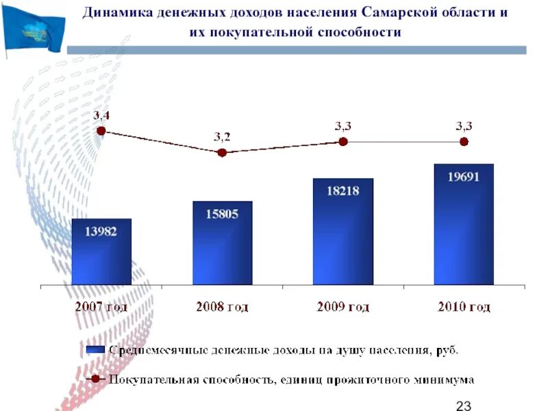 Население самарской области на 2024 год. Население Самарской области на 2023. Динамика населения Самарской области. Денежные доходы населения. Динамика денежных средств.