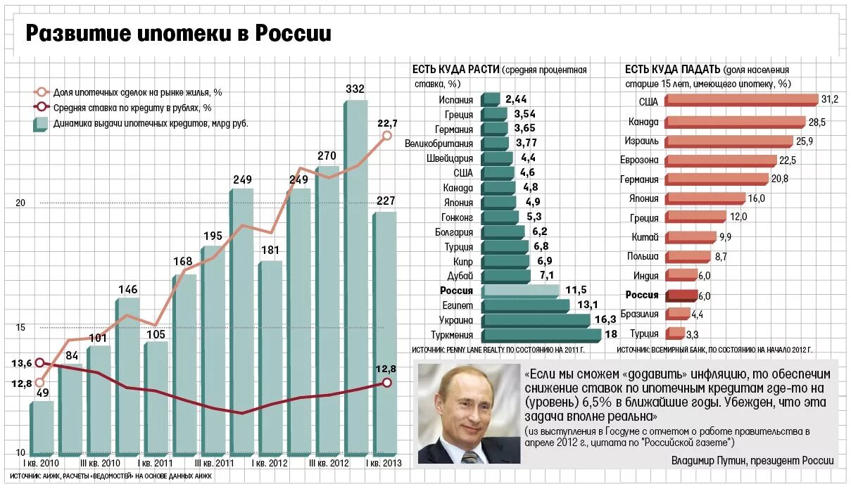 Ипотека в России процент. Ипотека в России процентная ставка. Процент ипотеки по странам. Ставки по ипотеке по годам. Кредит на жилье какой процент