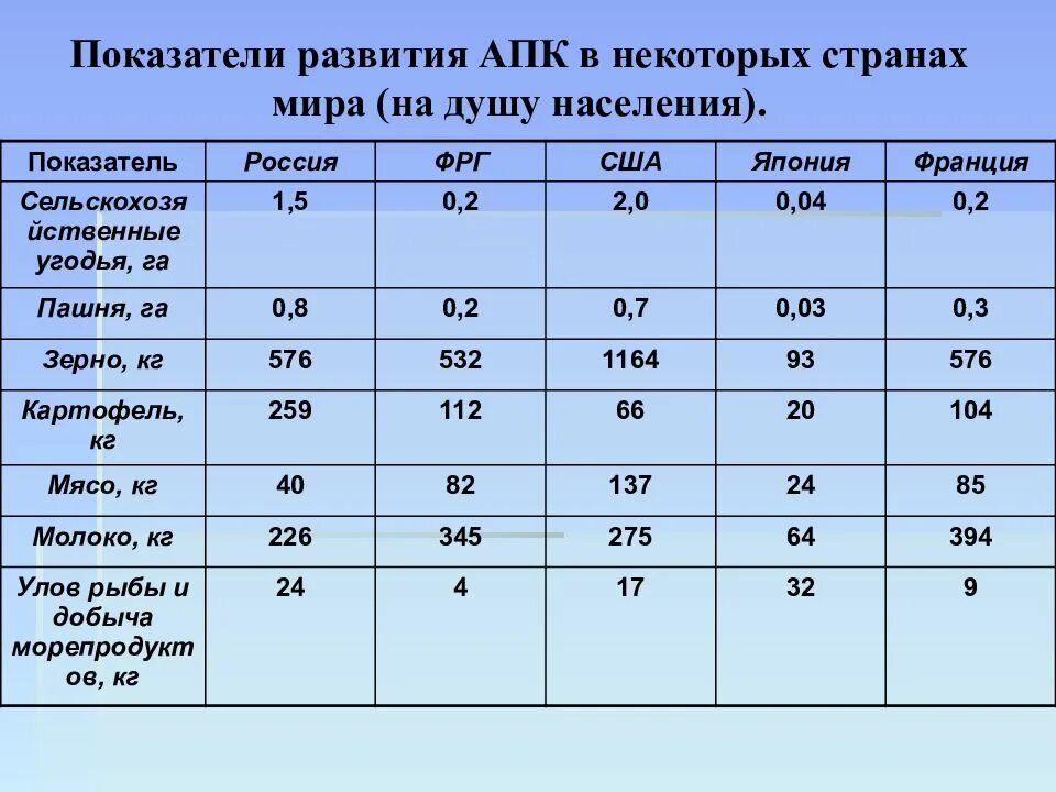 Показатели развития АПК России таблица. Показатели развития АПК развитых стран. Индикаторы развития АПК. Аграрно-промышленный комплекс показатели развития.