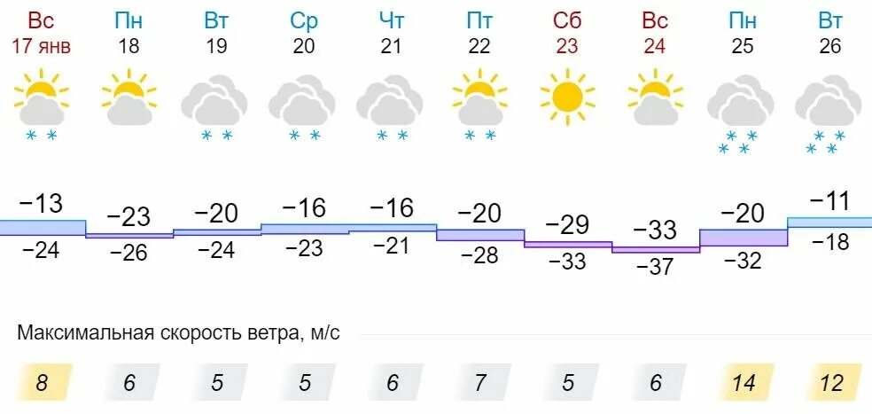 Погода в орде пермский край на 10. Погода Вахруши. Погода в Вахрушах на неделю. Прогноз погоды в Слободском. Погода в Вахрушах на сегодня.