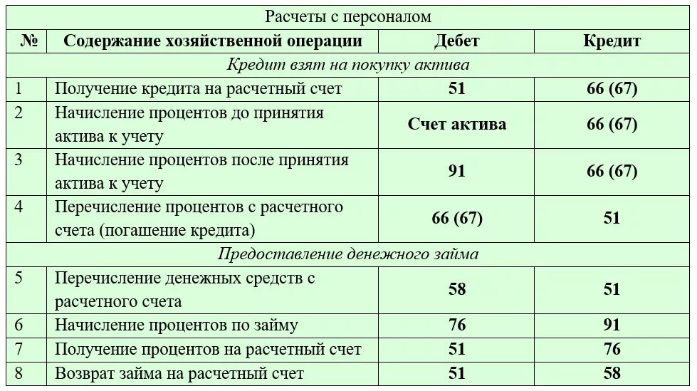 Учет расчетов по кредитам. Списаны с расчетного счета проценты по кредиту проводка. Проводки по кредитам и займам в бухгалтерском учете. Бухгалтерские проводки дебет кредит. Проводки в бухгалтерском учете банка.