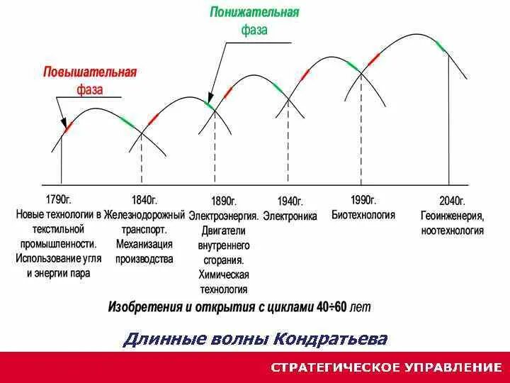 Удлиненный цикл. Кондратьевские циклы повышательная волна. Четырехфазный цикл Кондратьева. Повышательная волна Кондратьева. Фазы цикла Кондратьева таблица.