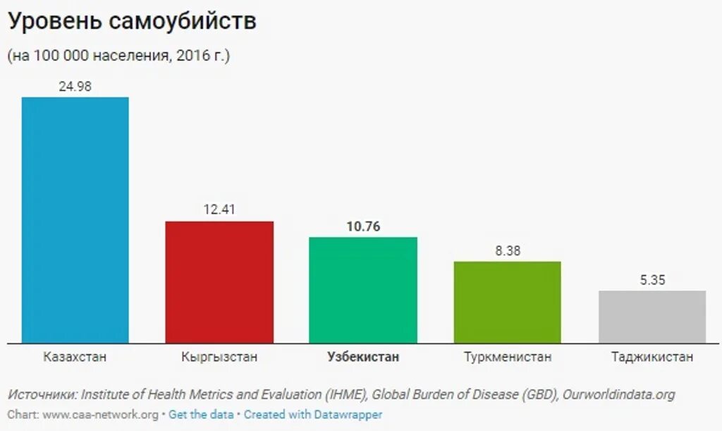 Статистика суицидов среди подростков. Уровень самоубийств по годам.