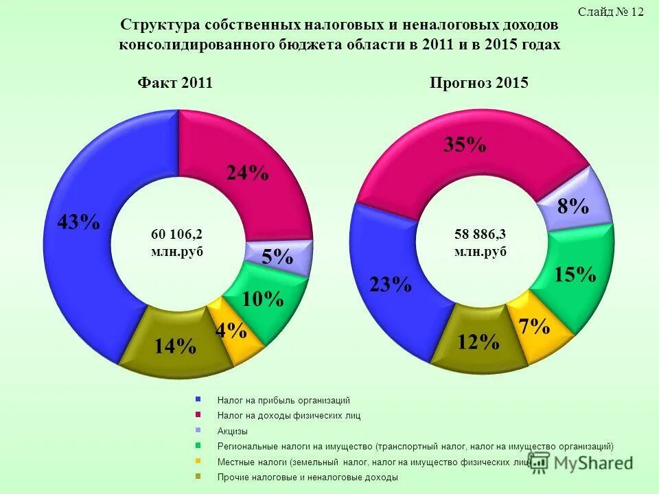 Налоговые и неналоговые доходы бюджетов. Структура налоговых и неналоговых доходов бюджета. Структура налоговых доходов бюджета. Структура расходов консолидированного бюджета. Прибыль в 2015 году