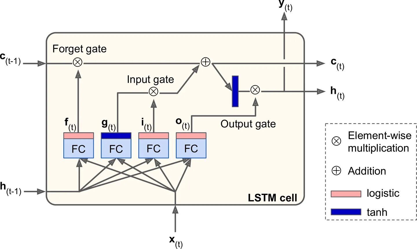 Cell logistic. Нейросети LSTM. LSTM нейронная сеть. Архитектура LSTM сети. LSTM ячейка.