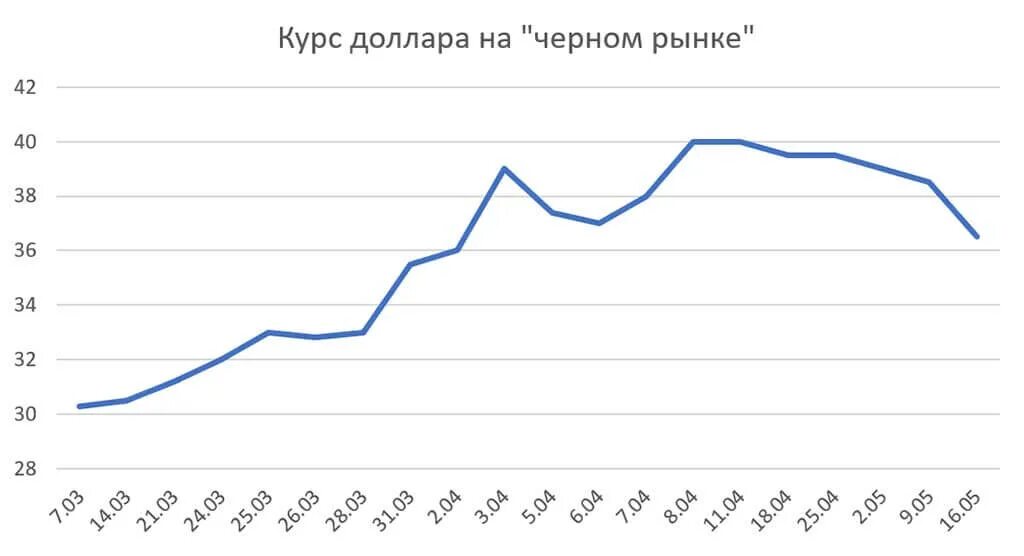 Курс доллара на рынке сегодня. Курс доллара на черном рынке. Доллар на черном рынке в Туркменистане. Черный рынок долларов. Доллар хроника Туркменистана.