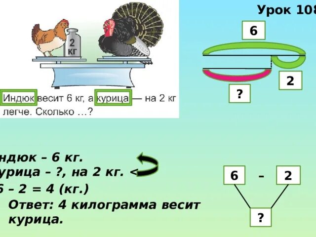 Курица весит 2 кг утка весит 4. Весы задания 1 класс. Утка весит на 6 кг больше курицы задача. Сколько кг весит индюшка. 1 курица весит