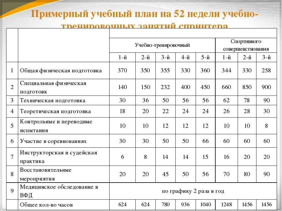 Годовой план график тренировочных занятий по легкой атлетике. План тренировочного занятия. План учебно-тренировочного занятия. Рабочий план тренировочных занятий. Нормативы образовательных программ