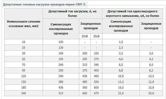 Мощность сип кабеля. Таблица сечения проводов СИП-2. Токовые нагрузки провода СИП 2. СИП провод нагрузка по сечению кабеля. Нагрузка на кабель СИП по сечению таблица.