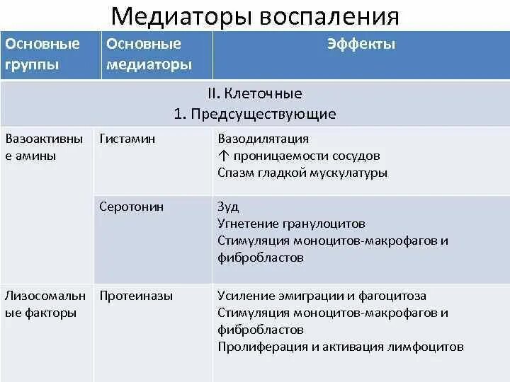 Клеточные медиаторы воспаления. Клеточные медиаторы воспаления таблица. Воспаление медиаторы воспаления. Основные эффекты медиаторов воспаления. Основные медиаторы воспаления.