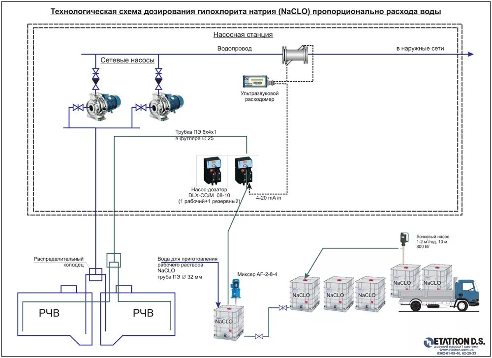 Система дозирования гипохлорита натрия схема. Схема автоматизации блока дозирования. Схема автоматизации станции дозирования. Схема подключения станции дозирования. Качество гипохлорита натрия