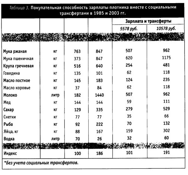 Последствия снижения покупательной способности заработной платы. Покупательная способность в СССР. Покупательская способность в СССР. Покупательная способность в СССР 1985. Средняя зарплата 2003 год.