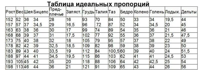 Вес при 168 мужчина. Пропорции тела парня таблица параметров. Таблица идеальных пропорций в бодибилдинге для женщин. Талия у мужчин норма по возрасту и росту таблица размеров. Пропорции женского тела таблица.