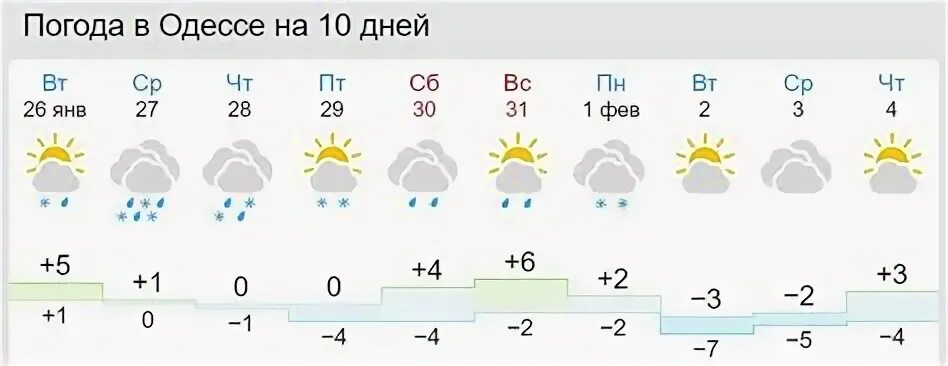 Погода в одесском на неделю. Погода на 7 дней. Погода на 10. Одесса климат. Погода на 10 дней.