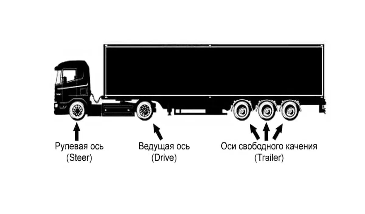 Сколько осей на автомобиле. Ось полуприцепа фуры схема. Осевая нагрузка на оси полуприцепа. Максимальная нагрузка на ось полуприцепа схема. Максимальная нагрузка на ось фуры 20 тонн.