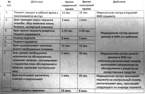 Хронометраж рабочего времени участковой медсестры. Хронометраж рабочего дня медицинской сестры. Хронометраж участковой медицинской сестры. Хронометраж медсестры поликлиники. Рабочее время врача поликлиники