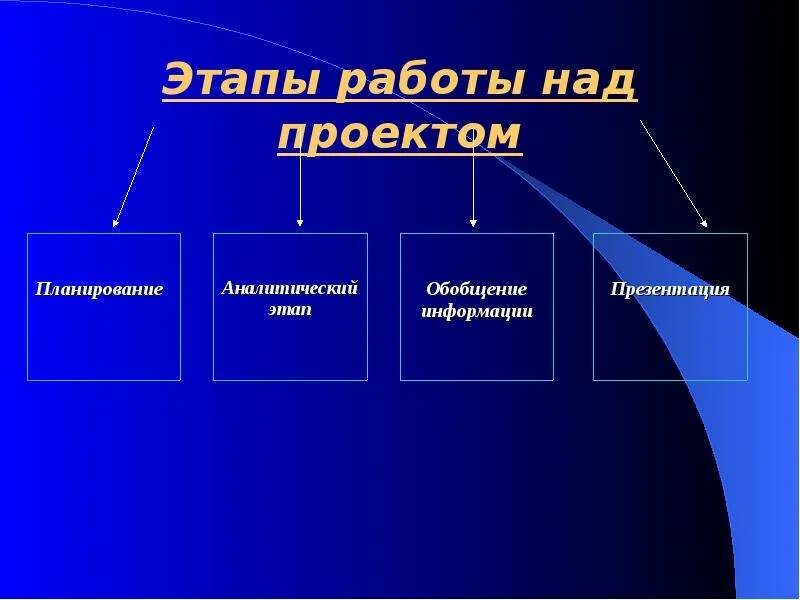 Доклад проектная деятельность на уроках истории