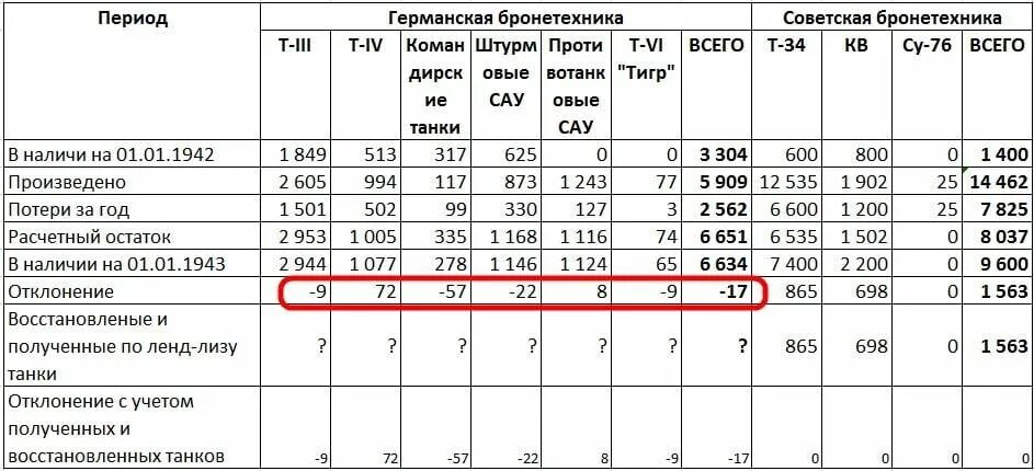 Потери немецких танков. Потери танков СССР В ВОВ. Потери танков во второй мировой. Потери танков в ВОВ СССР Германия. Статистика потерь танков в Великой Отечественной войне.