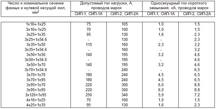 Мощность сип кабеля. Таблица мощности для кабеля СИП 2. Провод СИП -4 таблица мощности. СИП кабель таблица сечений. Провод СИП-2 таблица.