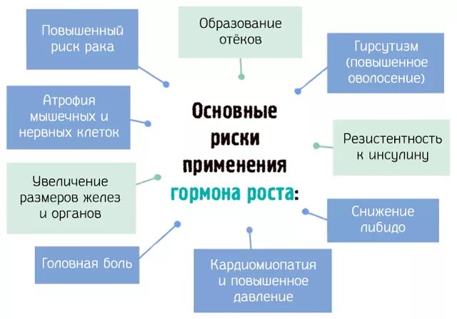 Можно колоть гормон роста. Побочные действия гормона роста. Побочные эффекты гормона роста таблица. Гормон роста побочные эффекты. Гормон роста эффект.