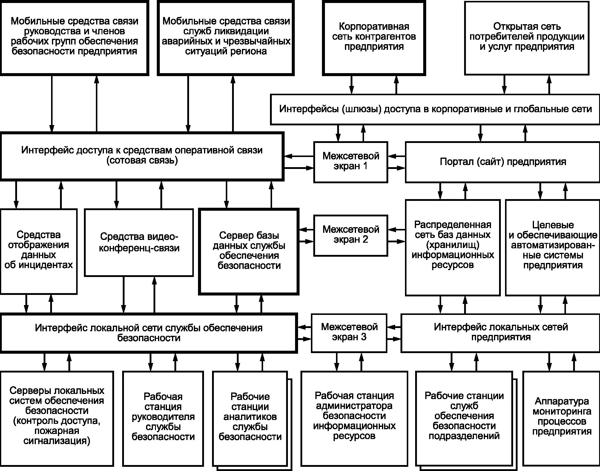 Комплексная безопасность информационных систем. Системы безопасности комплексные и интегрированные. Класс защищенности межсетевых экранов. Схема комплексная безопасность 2016. Класс защищенности информационной системы.