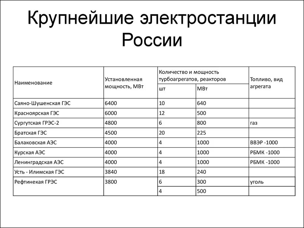 Перечислите атомные электростанции россии. Электростанции России таблица. Самые крупные АЭС В России. АЭС электростанции в России список. АЭС крупнейшие электростанции в России.