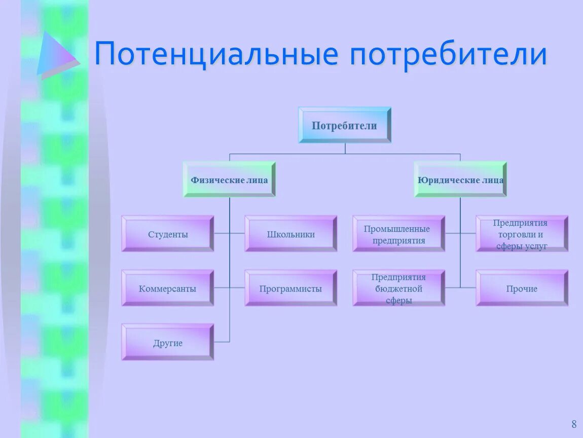 Потенциальными потребителями продукта