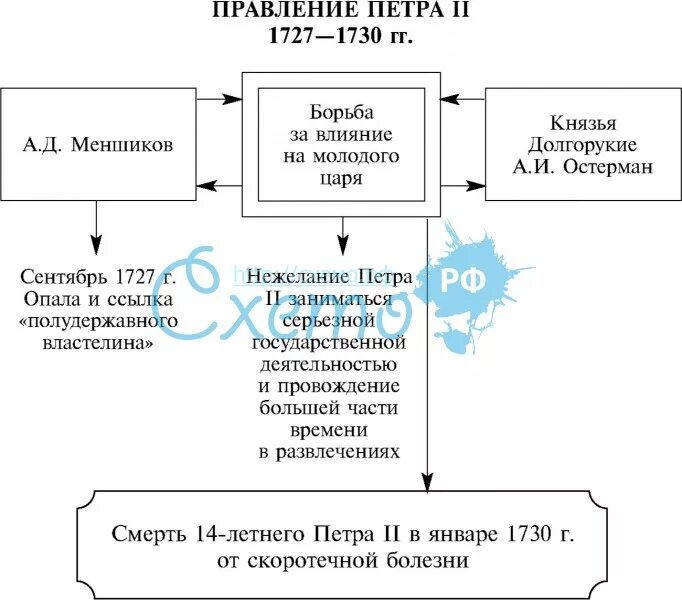 Политика петра второго. Правление Петра 2. Правление Петра 2 кратко. Краткая характеристика правления Петра 2. Итоги правления Петра 2.