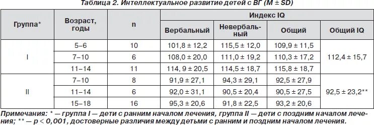 Сколько норма в 12 лет. Норма айкью у человека по возрастам таблица. Норма интеллекта IQ по возрастам. Норма интеллекта IQ по возрастам таблица. IQ показатели нормы у детей.