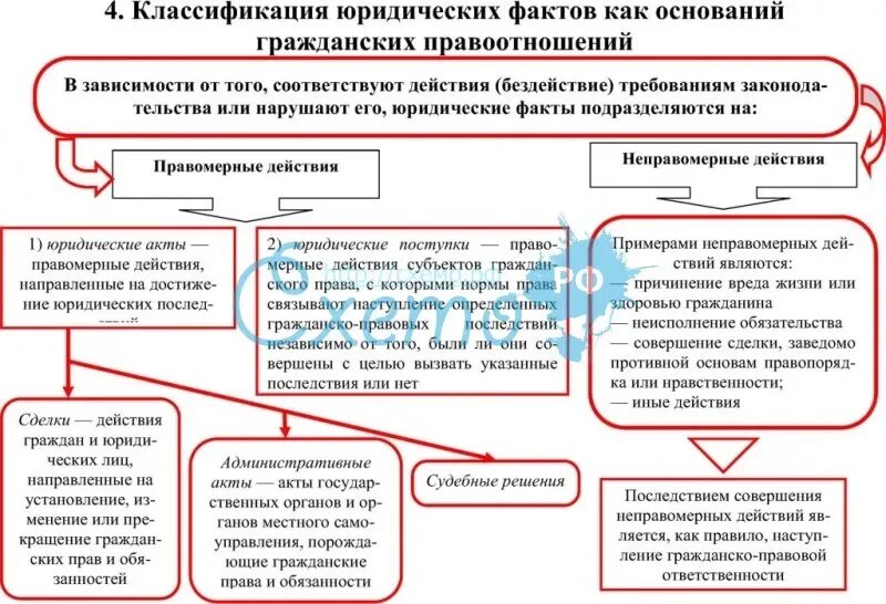 Основания изменения правоотношений по социальному обеспечению. Классификация юридических фактов. Юридические факты в гражданском праве. Юридические факты схема. Классификация юридических фактов в гражданском праве схема.