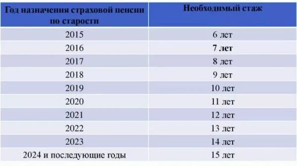 Изменение пенсии по стажу