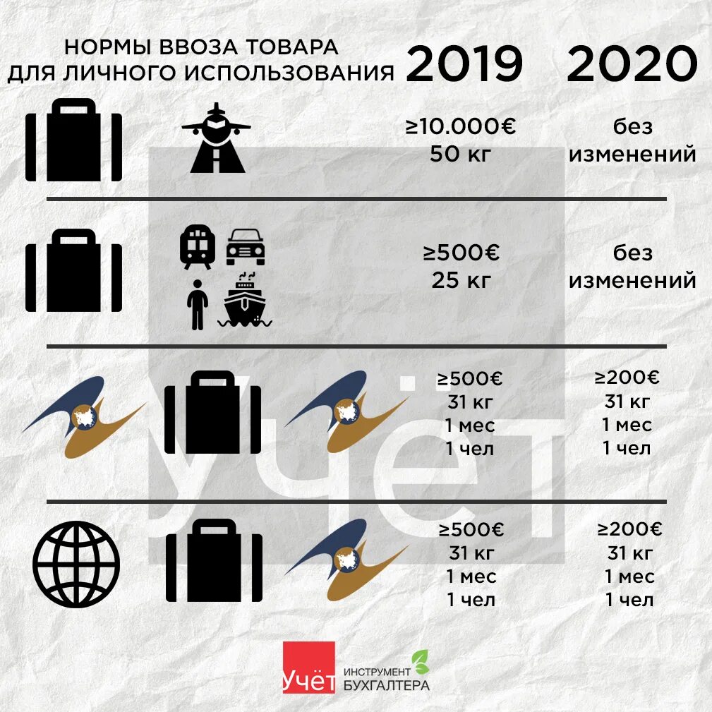 Ввоз запрещенных продуктов. Ввоз товаров для личного пользования. Нормы провоза товаров. Нормы провоза продуктов через границу. Нормы ввоза продуктов в Россию.