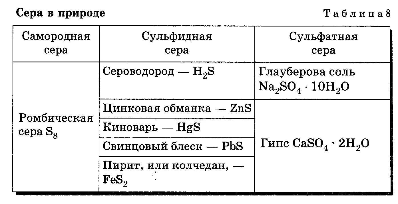 Соединение серы таблица