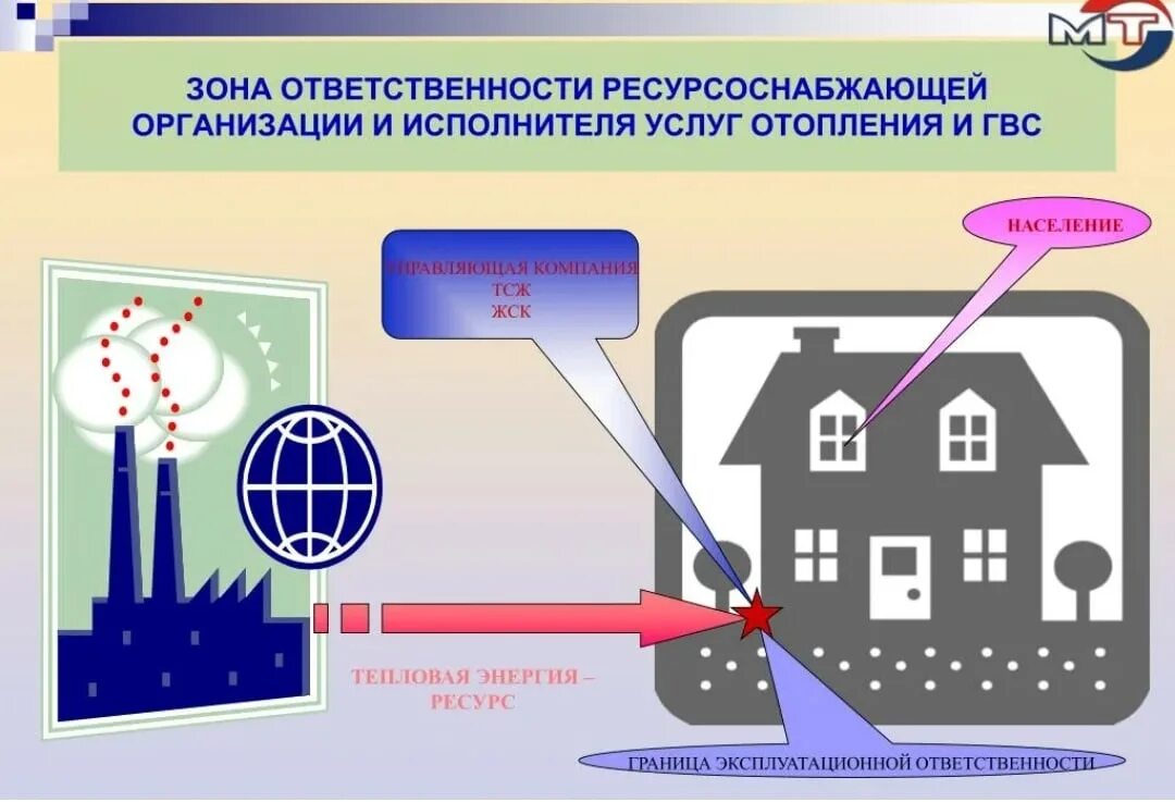 Управляющая и ресурсоснабжающая организация. Ресурсосноснабжающие организации. Ресурсоснабжающая организация обязанности. Граница ответственности собственника и управляющей компании. Собственника и т д