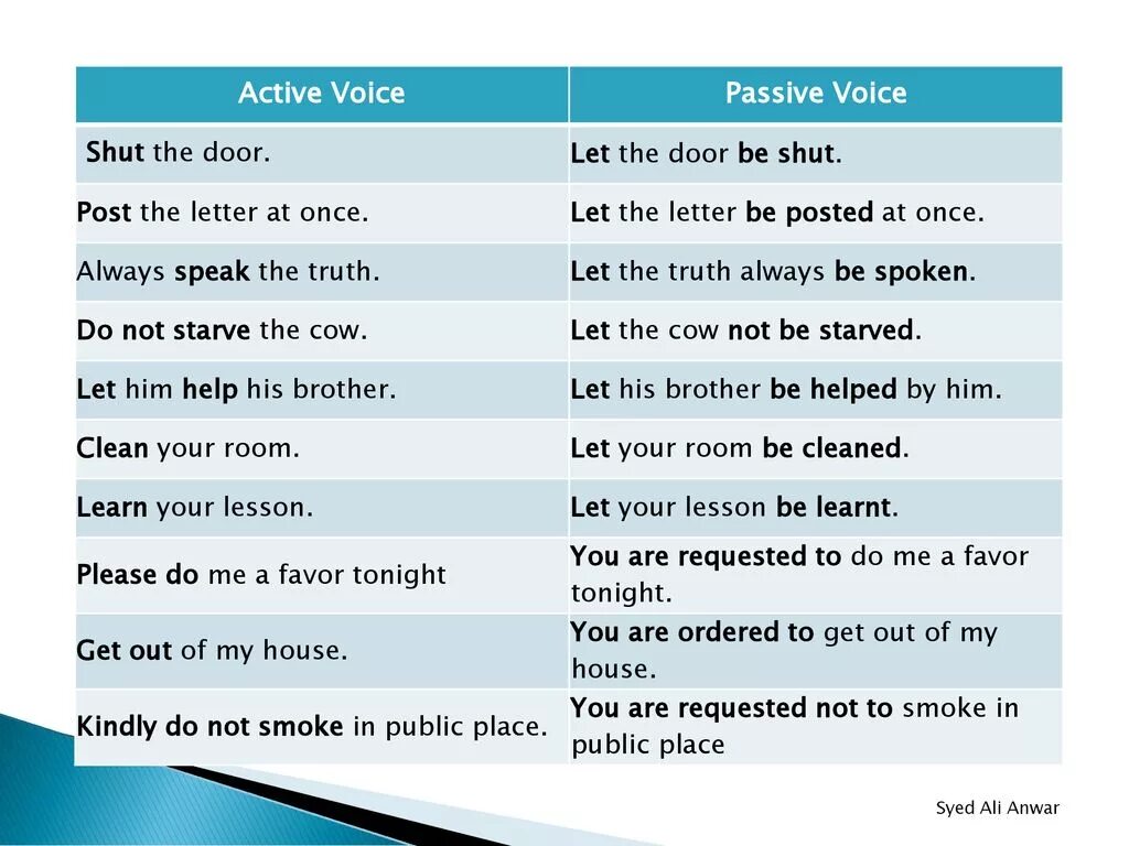 Passive voice предлоги. 8 Форм пассивного залога в английском языке. Active and Passive Voice. Active Voice and Passive Voice. Формула пассивного залога в английском языке.