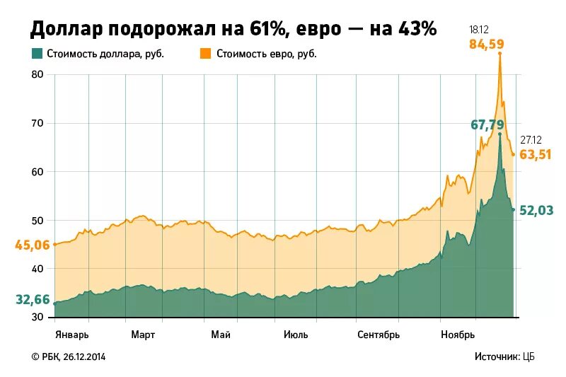 Почему курс доллара рубль