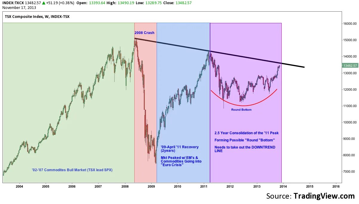 Индекс беста. Toronto stock Exchange. Структура TSX биржи. S&P/TSX Composite. Отчеты биржи Торонто графики.
