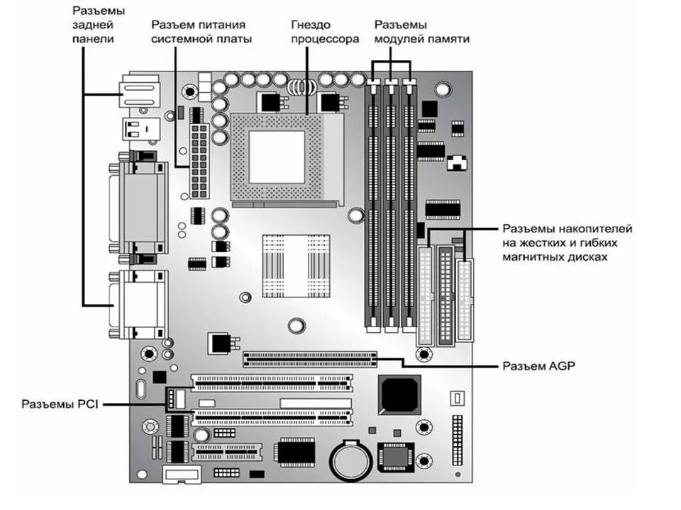 Компоненты системной платы. Материнская плата компоненты схема. Разъемы материнской платы d845epi. Комплектующие мат платы схема.