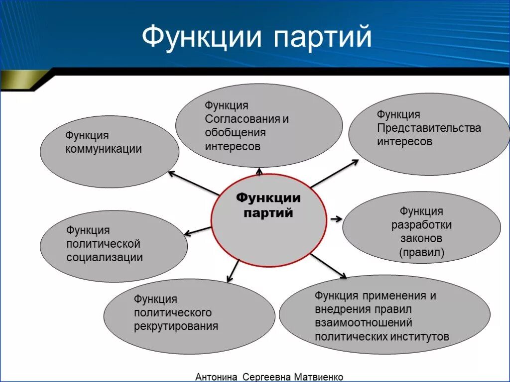 Партия социальное управление. Функции Полит партий. Функции политических партий Обществознание 9 класс. Основные функции Полит партии. Функции политических партий кратко Обществознание 9 класс.